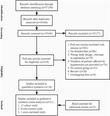 The Association Between Hypertensive Disorders in Pregnancy and the Risk of Developing Chronic Hypertension